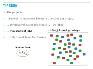 THE STORY
▸ 40+ projects…
▸ …several maintenance & feature branches per project
▸ … complex validation pipelines (10 - 20 jobs)
▸ … thousands of jobs
▸ … only a small team for Jenkins
Jenkins team
> 2700 jobs and growing…
 