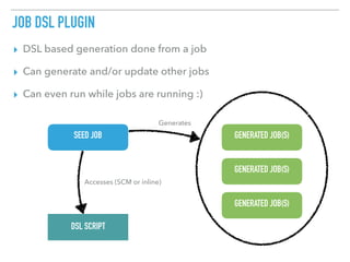 JOB DSL PLUGIN
▸ DSL based generation done from a job
▸ Can generate and/or update other jobs
▸ Can even run while jobs are running :)
SEED JOB GENERATED JOB(S)
DSL SCRIPT
Generates
Accesses (SCM or inline)
GENERATED JOB(S)
GENERATED JOB(S)
 