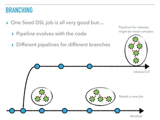 BRANCHING
▸ One Seed DSL job is all very good but…
▸ Pipeline evolves with the code
▸ Different pipelines for different branches
develop
release/2.0
Needs a new job
Pipelines for releases 
might be more complex
 