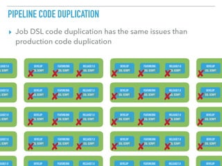 PIPELINE CODE DUPLICATION
▸ Job DSL code duplication has the same issues than
production code duplication
DEVELOP FEATURE/BIG RELEASE/1.0
DSL SCRIPT DSL SCRIPT DSL SCRIPT
DEVELOP FEATURE/BIG RELEASE/1.0
DSL SCRIPT DSL SCRIPT DSL SCRIPT
DEVELOP FEATURE/BIG RELEASE/1.0
DSL SCRIPT DSL SCRIPT DSL SCRIPT
DEVELOP FEATURE/BIG RELEASE/1.0
DSL SCRIPT DSL SCRIPT DSL SCRIPT
✘ ✘ ✘ ✘ ✘ ✘
✘✘✘✘✘✘
DEVELOP FEATURE/BIG RELEASE/1.0
DSL SCRIPT DSL SCRIPT DSL SCRIPT
DEVELOP FEATURE/BIG RELEASE/1.0
DSL SCRIPT DSL SCRIPT DSL SCRIPT
✘✘✘✘✘✘
DEVELOP FEATURE/BIG RELEASE/1.0
DSL SCRIPT DSL SCRIPT DSL SCRIPT
DEVELOP FEATURE/BIG RELEASE/1.0
DSL SCRIPT DSL SCRIPT DSL SCRIPT
✘✘✘✘✘✘
DEVELOP
DSL SCRIPT
DEVELOP
DSL SCRIPT
✘
✘
DEVELOP
DSL SCRIPT
✘
DEVELOP
DSL SCRIPT
✘
LEASE/1.0
L SCRIPT
LEASE/1.0
L SCRIPT
LEASE/1.0
L SCRIPT
LEASE/1.0
L SCRIPT
DEVELOP FEATURE/BIG RELEASE/1.0 DEVELOP FEATURE/BIG RELEASE/1.0 DEVELOPLEASE/1.0
 