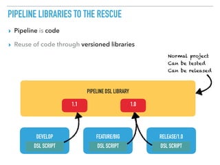 PIPELINE LIBRARIES TO THE RESCUE
▸ Pipeline is code
▸ Reuse of code through versioned libraries
DEVELOP FEATURE/BIG RELEASE/1.0
DSL SCRIPT DSL SCRIPT DSL SCRIPT
PIPELINE DSL LIBRARY
1.1 1.0
Normal project 
Can be tested 
Can be released
 
