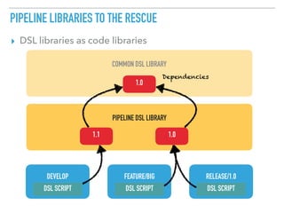 PIPELINE LIBRARIES TO THE RESCUE
▸ DSL libraries as code libraries
DEVELOP FEATURE/BIG RELEASE/1.0
DSL SCRIPT DSL SCRIPT DSL SCRIPT
PIPELINE DSL LIBRARY
1.1 1.0
COMMON DSL LIBRARY
1.0
Dependencies
 
