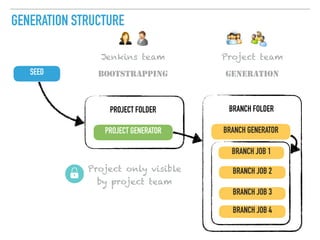GENERATION STRUCTURE
SEED
PROJECT GENERATOR
PROJECT FOLDER
BOOTSTRAPPING
BRANCH GENERATOR
BRANCH FOLDER
BRANCH JOB 1
BRANCH JOB 2
BRANCH JOB 3
BRANCH JOB 4
GENERATION
Project teamJenkins team
Project only visible
by project team
 