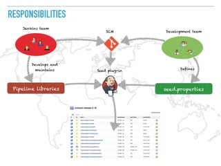RESPONSIBILITIES
Jenkins team
Pipeline libraries
Develops and
maintains
Development team
seed.properties
Defines
Seed plug-in
SCM
Triggers
 