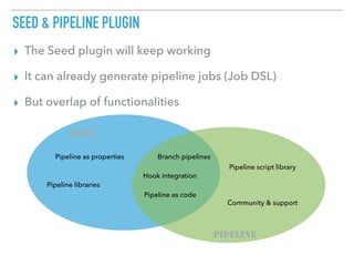 SEED & PIPELINE PLUGIN
▸ The Seed plugin will keep working
▸ It can already generate pipeline jobs (Job DSL)
▸ But overlap of functionalities
Branch pipelines
Pipeline as code
SEED
PIPELINE
Hook integration
Pipeline as properties
Community & support
Pipeline libraries
Pipeline script library
 