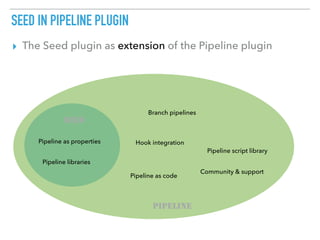 SEED IN PIPELINE PLUGIN
▸ The Seed plugin as extension of the Pipeline plugin
Branch pipelines
Pipeline as code
SEED
PIPELINE
Hook integrationPipeline as properties
Community & support
Pipeline libraries
Pipeline script library
 