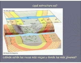 ¿qué estructura es?
¿dónde están las rocas más viejas y donde las más jóvenes?
 