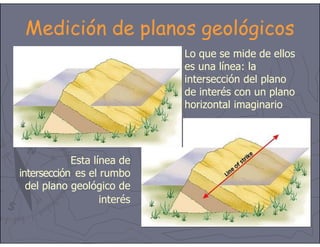 Lo que se mide de ellos
es una línea: la
intersección del plano
de interés con un plano
horizontal imaginario
Esta línea de
intersección es el rumbo
del plano geológico de
interés
Medición de planos geológicos
 