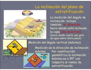 La inclinación del plano de
estratificación
Por construcción
geométrica la inclinación
máxima es a 90° con
respecto al rumbo de
estratificación.
La medición del ángulo de
inclinación incluye
también la dirección
hacia donde está inclinada
la capa (dip direction)
(hacia donde caería una gota
de agua sobre dicho plano)
Medición del ángulo vertical (máximo)
Medición de la dirección de inclinación
máxima.
 