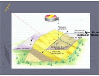 Dirección de
inclinación máxima
 