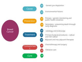 Bowel
Cancer
Cause
Prevention
Treatment
Containmen
t
Genetic pre disposition
Primary – genetic monitoring and
public health initiatives
Secondary – preventing death through
early diagnosis
radiology and endoscopy
Adjuvant and neo adjuvant therapies
Chemotherapy and surgery








Environmental Factors
Cure 
Palliative care

Primary Surgical procedures – radical
and non radical
 
