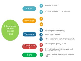 Inflammator
y Bowel
Disease
(IBD)
Cause
Prevention
Treatment
Containmen
t
Genetic factors
Radiology and Endoscopy
Drug treatments including biologicals
Ensuring best quality of life








Immune malfunction or infection
Cure  Currently there is no assured cure for
IBD
Shrink the disease with surgical and
medical treatments

Surgical procedures
 