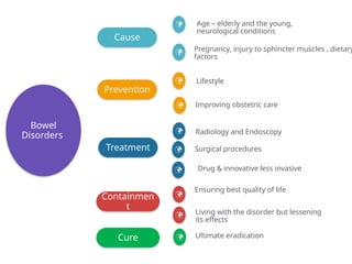 Bowel
Disorders
Cause
Prevention
Treatment
Containmen
t
Age – elderly and the young,
neurological conditions
Radiology and Endoscopy
Drug & innovative less invasive
Ensuring best quality of life








Cure  Ultimate eradication
Living with the disorder but lessening
its effects

Surgical procedures
Pregnancy, injury to sphincter muscles , dietary
factors
Lifestyle
Improving obstetric care
 