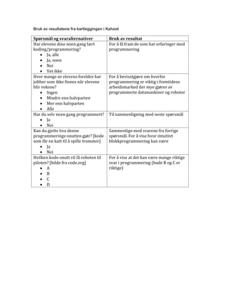 Bruk av resultatene fra kartleggingen i Kahoot
Spørsmål og svaralternativer Bruk av resultat
Har elevene dine noen gang lært
koding/programmering?
 Ja, alle
 Ja, noen
 Nei
 Vet ikke
For å få fram de som har erfaringer med
programmering
Hvor mange av elevens foreldre har
jobber som ikke finnes når elevene
blir voksne?
 Ingen
 Mindre enn halvparten
 Mer enn halvparten
 Alle
For å bevisstgjøre om hvorfor
programmering er viktig i fremtidens
arbeidsmarked der mye gjøres av
programmerte datamaskiner og roboter
Har du selv noen gang programmert?
 Ja
 Nei
Til sammenligning med neste spørsmål
Kan du gjette hva denne
programmerings-snutten gjør? [kode
som får en katt til å spille trommer]
 Ja
 Nei
Sammenlign med svarene fra forrige
spørsmål. For å vise hvor intuitivt
blokkprogrammering kan være
Hvilken kode-snutt vil få roboten til
piloten? [bilde fra code.org]
 A
 B
 C
 D
For å vise at det kan være mange riktige
svar i programmering (bade B og C er
riktige)
 