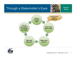 Through a Stakeholder’s Eyes                                             Distinct
                                                                          Roles



                                                       I already know
                            II have a
                               have a                      what the
                            problem                      solution is!
                            problem
                               /idea
                                /idea

            It’s my
             It’s my
         prerogative
         prerogative                          How much
                                              How much
          to change
          to change                           will it cost?
                                              will it cost?
          my mind!
           my mind!




                 Who will
                 Who will               When can II
                                        When can
                 help me?
                 help me?                have it?
                                         have it?




                                                 building talent, driving results   7
 