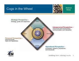 Cogs in the Wheel                                                         Distinct
                                                                             Roles




          Strategic Perspective –
          Strategy, goals and objectives



                                                     Interpersonal Perspective –
                                                     one-to-one and one-to-many
                                                     communication and interaction




Personal Perspective –
personal goals,
style and capabilities



                                           Operational Perspective –
                                           processes, systems, procedures
                                           and structures



                                               building talent, driving results        9
 