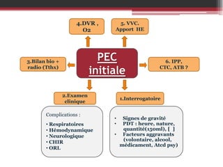 4.DVR ,
O2

5. VVC.
Apport HE

PEC
initiale

3.Bilan bio +
radio (Tthx)

2.Examen
clinique

Complications :
• Respiratoires
• Hémodynamique
• Neurologique
• CHIR
• ORL

6. IPP,
CTC, ATB ?

1.Interrogatoire

Signes de gravité
PDT : heure, nature,
quantité(150ml), [ ]
• Facteurs aggravants
(volontaire, alcool,
médicament, Atcd psy)
•
•

 