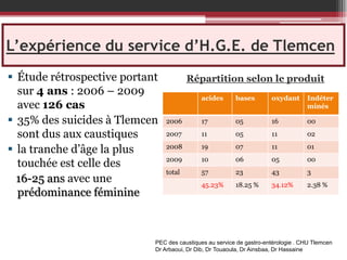 L’expérience du service d’H.G.E. de Tlemcen
 Étude rétrospective portant
sur 4 ans : 2006 – 2009
avec 126 cas
 35% des suicides à Tlemcen
sont dus aux caustiques
 la tranche d’âge la plus
touchée est celle des
16-25 ans avec une
prédominance féminine

Répartition selon le produit
acides

bases

oxydant

Indéter
minés

2006

17

05

16

00

2007

11

05

11

02

2008

19

07

11

01

2009

10

06

05

00

total

57

23

43

3

45.23%

18.25 %

34.12%

2.38 %

PEC des caustiques au service de gastro-entérologie . CHU Tlemcen
Dr Arbaoui, Dr Dib, Dr Touaoula, Dr Ainsbaa, Dr Hassaine

 
