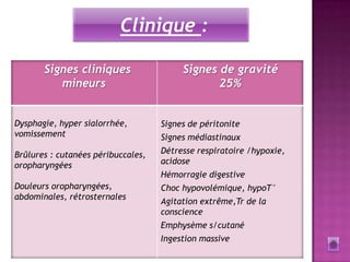 Clinique :

       Signes cliniques                  Signes de gravité
          mineurs                               25%


Dysphagie, hyper sialorrhée,        Signes de péritonite
vomissement                         Signes médiastinaux
Brûlures : cutanées péribuccales,   Détresse respiratoire /hypoxie,
oropharyngées                       acidose
                                    Hémorragie digestive
Douleurs oropharyngées,             Choc hypovolémique, hypoT°
abdominales, rétrosternales
                                    Agitation extrême,Tr de la
                                    conscience
                                    Emphysème s/cutané
                                    Ingestion massive
 
