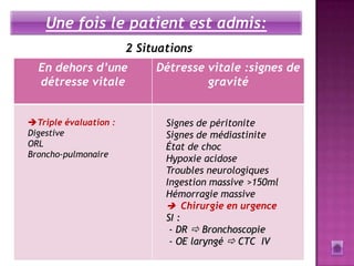 Une fois le patient est admis:
                       2 Situations
  En dehors d’une           Détresse vitale :signes de
  détresse vitale                    gravité


Triple évaluation :          Signes de péritonite
Digestive                     Signes de médiastinite
ORL                           État de choc
Broncho-pulmonaire
                              Hypoxie acidose
                              Troubles neurologiques
                              Ingestion massive >150ml
                              Hémorragie massive
                               Chirurgie en urgence
                              SI :
                               - DR  Bronchoscopie
                               - OE laryngé  CTC IV
 