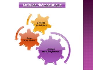 Attitude thérapeutique



               Lésions
              gastriques




  Lésions
bronchiques



                       Lésions
                    œsophagiennes
 