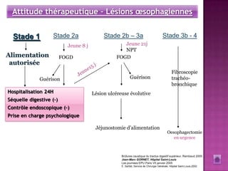 Attitude thérapeutique – Lésions œsophagiennes


  Stade 1          Stade 2a                 Stade 2b – 3a                               Stade 3b - 4
                           Jeune 8 j                Jeune 21j
                                                    NPT
Alimentation             FOGD                    FOGD
 autorisée
                                                                                                Fibroscopie
              Guérison                                     Guérison                             trachéo-
                                                                                                bronchique
Hospitalisation 24HGuérison = 0        Lésion ulcéreuse évolutive
Séquelle digestive (–)
Contrôle endoscopique (–)
Prise en charge psychologique

                                        Jéjunostomie d’alimentation
                                                                                            Oesophagectomie
                                                                                               en urgence



                                                    Brûlures caustique du tractus digestif supérieur, Rambaud 2005
                                                    Jean-Marc GORNET, Hôpital Saint-Louis
                                                    Les journées EPU Paris VII janvier 2005
                                                    E. Sarfati, Service de Chirurgie Générale, Hôpital Saint-Louis,2002
 
