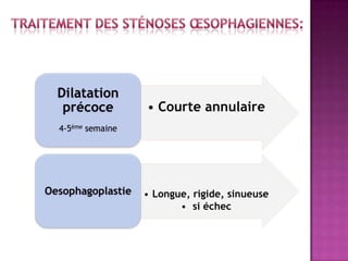 Dilatation
   précoce         • Courte annulaire
  4-5ème semaine




Oesophagoplastie   • Longue, rigide, sinueuse
                          • si échec
 