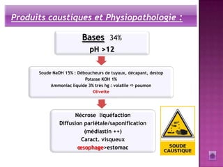 Produits caustiques et Physiopathologie :

                         Bases 34%
                            pH >12


      Soude NaOH 15% : Déboucheurs de tuyaux, décapant, destop
                          Potasse KOH 1%
           Ammoniac liquide 3% très hg : volatile  poumon
                              Olivette




                     Nécrose liquéfaction
               Diffusion pariétale/saponification
                         (médiastin ++)
                        Caract. visqueux
                      œsophage>estomac
 
