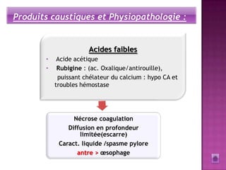 Produits caustiques et Physiopathologie :

                Acides forts 17%
                          Acides faibles
                          pH < 1
       •    Acide acétique
       •    Rubigine : (ac. Oxalique/antirouille),
            puissant chélateur dude sel) 5% : hypo CA et
                Acide chlorhydrique (esprit calcium
           troublessulfurique (acide de batteries) 5%
               Acide hémostase
                 Acide fluorhydrique (antirouille)
                Acide nitrique, Acide phosphorique




                 Nécrose coagulation
               Diffusion en profondeur
                   limitée(escarre)
            Caract. liquide /spasme pylore
                  antre > œsophage
 