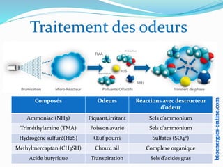 Traitement des odeurs
Composés Odeurs Réactions avec destructeur
d’odeur
Ammoniac (NH3) Piquant,irritant Sels d’ammonium
Triméthylamine (TMA) Poisson avarié Sels d’ammonium
Hydrogène sulfuré(H2S) Œuf pourri Sulfates (SO4²)
Méthylmercaptan (CH3SH) Choux, ail Complexe organique
Acide butyrique Transpiration Sels d’acides gras
 