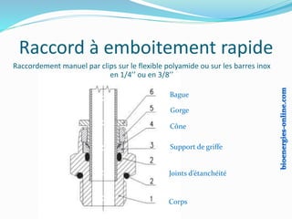 Raccord à emboitement rapide
Raccordement manuel par clips sur le flexible polyamide ou sur les barres inox
en 1/4’’ ou en 3/8’’
Bague
Gorge
Cône
Support de griffe
Joints d’étanchéité
Corps
 