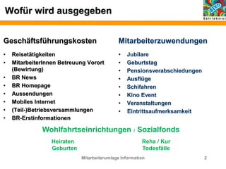 Wofür wird ausgegeben
Geschäftsführungskosten
• Reisetätigkeiten
• MitarbeiterInnen Betreuung Vorort
(Bewirtung)
• BR News
• BR Homepage
• Aussendungen
• Mobiles Internet
• (Teil-)Betriebsversammlungen
• BR-Erstinformationen
Mitarbeiterzuwendungen
• Jubilare
• Geburtstag
• Pensionsverabschiedungen
• Ausflüge
• Schifahren
• Kino Event
• Veranstaltungen
• Eintrittsaufmerksamkeit
Mitarbeiterumlage Information 2
Wohlfahrtseinrichtungen / Sozialfonds
Heiraten Reha / Kur
Geburten Todesfälle
 