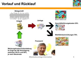 Mitarbeiterumlage Information 5
Vorlauf und Rücklauf
Belegschaft
Finanzamt
Geschäftsführungskosten 30%
Wohlfahrtseinrichtungen 70%
UmlageEntgelt
Werbungskostenrückerstattung
Im Zuge der AN Veranlagung
zwischen 36,5% und 50%,
je nach Steuersatz
 