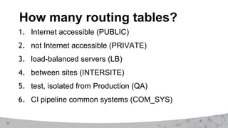 12
1. Internet accessible (PUBLIC)
2. not Internet accessible (PRIVATE)
3. load-balanced servers (LB)
4. between sites (INTERSITE)
5. test, isolated from Production (QA)
6. CI pipeline common systems (COM_SYS)
How many routing tables?
 