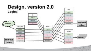 13
Design, version 2.0
Logical
edge (RR) spine
PUBLIC
COM_SYS
PRIVATE
LB
PUBLIC
COM_SYS
PRIVATE
LB
vpn
PUBLIC
COM_SYS
PRIVATE
LB
ToRa/b
PUBLIC
COM_SYS
PRIVATE
LB
INTERSITE
INTERSITE INTERSITE
lb
PUBLIC
PRIVATE
LB
Internet
remote
sites
remote
sites
server
 
