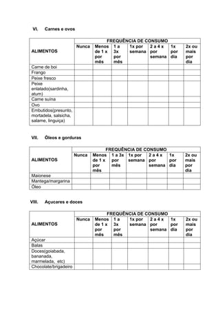 VI.

Carnes e ovos

Nunca
ALIMENTOS

FREQUÊNCIA DE CONSUMO
Menos 1 a
1x por
2a4x
1x
de 1 x 3x
semana por
por
por
por
semana dia
mês
mês

2x ou
mais
por
dia

Carne de boi
Frango
Peixe fresco
Peixe
enlatado(sardinha,
atum)
Carne suína
Ovo
Embutidos(presunto,
mortadela, salsicha,
salame, linguiça)

VII.

Óleos e gorduras

Nunca
ALIMENTOS

FREQUÊNCIA DE CONSUMO
Menos 1 a 3x 1x por
2a4x
1x
de 1 x por
semana por
por
por
mês
semana dia
mês

2x ou
mais
por
dia

Maionese
Mantega/margarina
Óleo
VIII.

Açucares e doces

Nunca
ALIMENTOS

Açúcar
Balas
Doces(goiabada,
bananada,
marmelada, etc)
Chocolate/brigadeiro

FREQUÊNCIA DE CONSUMO
Menos 1 a
1x por
2a4x
1x
de 1 x 3x
semana por
por
por
por
semana dia
mês
mês

2x ou
mais
por
dia

 
