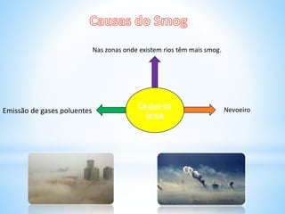 Causas do
Smog
Emissão de gases poluentes Nevoeiro
Nas zonas onde existem rios têm mais smog.
 