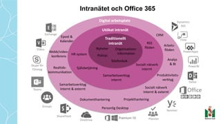 OneDrive
Intranätet och Office 365
eExte
Traditionellt
intranät
Utökat	intranät
Digital	arbetsplats
Nyheter Organisations-
information
Policys
Telefonbok
RSS
flöden
Socialt	nätverk
internt
Samarbetsverktyg
internt
HR	system
Självbetjäning
Epost	&
Kalender
Dokumenthantering
Webb/video-
konferens
Projekthantering
Personlig	Desktop
Samarbetsverktyg
Internt	&	externt
Realtids-
kommunikation
Socialt	nätverk
Internt	&	externt
CRM
Produktivitets-
verktyg
Analys	
&	BI
Arbets-
flödenVideo
Groups
Planner
Yammer
Delve
PowerBI
PowerApps
Flow
Dynamics	
365
Teams
Exchange
Skype	för	
Företag
SharePoint
 