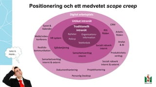 Positionering och ett medvetet scope creep
eExte
Traditionellt
intranät
Utökat	intranät
Digital	arbetsplats
Nyheter Organisations-
information
Policys
Telefonbok
RSS
flöden
Socialt	nätverk
internt
Samarbetsverktyg
internt
HR	system
Självbetjäning
Epost	&
Kalender
Dokumenthantering
Webb/video-
konferens
Projekthantering
Personlig	Desktop
Samarbetsverktyg
Internt	&	externt
Realtids-
kommunikation
Socialt	nätverk
Internt	&	externt
CRM
Produktivitets-
verktyg
Analys	
&	BI
Arbets-
flöden
Less	is	
more…
 