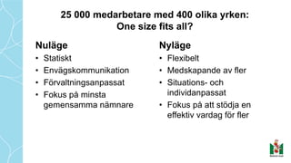 Nuläge
• Statiskt
• Envägskommunikation
• Förvaltningsanpassat
• Fokus på minsta
gemensamma nämnare
Nyläge
• Flexibelt
• Medskapande av fler
• Situations- och
individanpassat
• Fokus på att stödja en
effektiv vardag för fler
25 000 medarbetare med 400 olika yrken:
One size fits all?
 