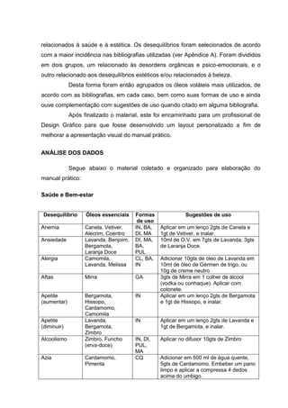 relacionados à saúde e à estética. Os desequilíbrios foram selecionados de acordo
com a maior incidência nas bibliografias utilizadas (ver Apêndice A). Foram divididos
em dois grupos, um relacionado às desordens orgânicas e psico-emocionais, e o
outro relacionado aos desequilíbrios estéticos e/ou relacionados à beleza.
Desta forma foram então agrupados os óleos voláteis mais utilizados, de
acordo com as bibliografias, em cada caso, bem como suas formas de uso e ainda
ouve complementação com sugestões de uso quando citado em alguma bibliografia.
Após finalizado o material, este foi encaminhado para um profissional de
Design Gráfico para que fosse desenvolvido um layout personalizado a fim de
melhorar a apresentação visual do manual prático.
ANÁLISE DOS DADOS
Segue abaixo o material coletado e organizado para elaboração do
manual prático:
Saúde e Bem-estar
Desequilíbrio Óleos essenciais Formas
de uso
Sugestões de uso
Anemia Canela, Vetiver,
Alecrim, Coentro
IN, BA,
DI, MA
Aplicar em um lenço 2gts de Canela e
1gt de Vetiver, e inalar.
Ansiedade Lavanda, Benjoim,
Bergamota,
Laranja Doce
DI, MA,
BA,
PUL
10ml de O.V. em 7gts de Lavanda, 3gts
de Laranja Doce.
Alergia Camomila,
Lavanda, Melissa
CL, BA,
IN
Adicionar 10gts de óleo de Lavanda em
10ml de óleo de Gérmen de trigo, ou
10g de creme neutro
Aftas Mirra GA 3gts de Mirra em 1 colher de álcool
(vodka ou conhaque). Aplicar com
cotonete.
Apetite
(aumentar)
Bergamota,
Hissopo,
Cardamomo,
Camomila
IN Aplicar em um lenço 2gts de Bergamota
e 1gt de Hissopo, e inalar.
Apetite
(diminuir)
Lavanda,
Bergamota,
Zimbro
IN Aplicar em um lenço 2gts de Lavanda e
1gt de Bergamota, e inalar.
Alcoolismo Zimbro, Funcho
(erva-doce)
IN, DI,
PUL,
MA
Aplicar no difusor 10gts de Zimbro
Azia Cardamomo,
Pimenta
CQ Adicionar em 500 ml de água quente,
5gts de Cardamomo. Embeber um pano
limpo e aplicar a compressa 4 dedos
acima do umbigo.
 