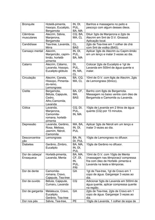 Bronquite Hotelã-pimenta,
hissopo, Eucalipto,
Bergamota
IN, DI,
PUL,
BA, MA
Banhos e massagens no peito e
pescoço com algum desses óleos.
Câimbras
musculares
Alecrim, Sálvia,
Manjerona,
Bergamota
CQ, BA,
MA, CL
Diluir 3gts de Manjerona e 2gts de
Alecrim em 5ml de O.V. Girassol.
Aplicação local.
Candidíase Tea-tree, Lavanda,
Mirra
CL,
BAS
2gts de Tea-tree em 1 colher de chá
com 5ml de vodka (BAS).
Cansaço mental Alecrim,
Manjericão, capim-
limão, hortelã-
pimenta
IN, DI,
PUL,
BA, MA
Aplicar 3gts de Alecrim ou Capim-limão
em um lenço e inalar 3 vezes ao dia.
Catarro Alecrim, Cálamo,
Lavanda, hissopo,
Eucalipto-glóbulo
DI,
PUL,
IN, MA,
CL
Colocar 2gts de Eucalipto e 1gt de
Lavanda em 500ml de água quente e
inalar.
Circulação Alecrim, Canela,
Hissopo, Pimenta-
do-reino,
Lemongrass
BA, CQ,
MA, CL
10ml de O.V. com 6gts de Alecrim, 2gts
de Lemongrass (tônico).
Cistite Bergamota,
Bétula, Cajepute,
Cedro,
Alho,Camomila,
Lavanda
BA, CF,
MA,
BAS
Banho com 6gts de Bergamota.
Massagem no baixo ventre com óleo de
Bergamota e Camomila ou Lavanda.
Cólica Lavanda,
Manjerona,
Camomila-
romana, hortelã-
pimenta
CQ, DI,
PUL,
IN, MA
10gts de Lavanda em 2 litros de água
quente (CQ) por 15 minutos.
Depressão Lavanda, Gerânio,
Rosa, Melissa,
Jasmim, Néroli,
Camomila
MA, BA,
IN, DI,
PUL
Aplicar 3gts de Néroli em um lenço e
inalar 3 vezes ao dia.
Desconcentra-
ção
Lemongrass BA, IN,
DI, PUL
10gts de Lemongrass no difusor.
Diabetes Gerânio, Zimbro,
Eucalipto
BA, MA,
IN, DI,
PUL
10gts de Gerânio no difusor.
Dor de cabeça/
Enxaqueca
Hortelã-pimenta,
Lavanda, Menta
BA, MA,
CF, DI,
IN,
PUL,
FRI
10ml de O.V. com 10gts de Menta
(massagem nas têmporas)/ compressa
fria com óleo de Hortelã- pimenta e
Lavanda na testa e têmporas.
Dor de dente Camomila-
romana, Cravo,
Cajepute, Tea-tree
GA 1gt de Tea-tree, 1gt de Cravo em 1
copo de água. Gargarejar 3 vezes ao
dia.
Dor de ouvido Bétula, Cajepute,
Cumaru, Lavanda
CQ Adicionar 5gts de Lavanda em 500ml de
água quente, aplicar compressa quente
na região.
Dor de garganta Melaleuca, Cravo,
Eucalipto,
Gerânio, Tea-tree
GA 2gts de Tea-tree, 2gts de Cravo em 1
copo de água. Gargarejar 3 vezes ao
dia.
Dor nos pés Sálvia, Tea-tree, PE 10gts de Lavanda, 1 colher de sopa de
 