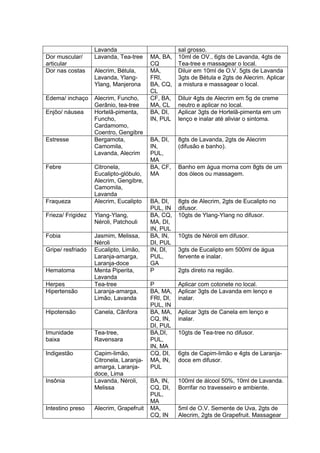Lavanda sal grosso.
Dor muscular/
articular
Lavanda, Tea-tree MA, BA,
CQ
10ml de OV., 6gts de Lavanda, 4gts de
Tea-tree e massagear o local.
Dor nas costas Alecrim, Bétula,
Lavanda, Ylang-
Ylang, Manjerona
MA,
FRI,
BA, CQ,
CL
Diluir em 10ml de O.V. 5gts de Lavanda
3gts de Bétula e 2gts de Alecrim. Aplicar
a mistura e massagear o local.
Edema/ inchaço Alecrim, Funcho,
Gerânio, tea-tree
CF, BA,
MA, CL
Diluir 4gts de Alecrim em 5g de creme
neutro e aplicar no local.
Enjôo/ náusea Hortelã-pimenta,
Funcho,
Cardamomo,
Coentro, Gengibre
BA, DI,
IN, PUL
Aplicar 3gts de Hortelã-pimenta em um
lenço e inalar até aliviar o sintoma.
Estresse Bergamota,
Camomila,
Lavanda, Alecrim
BA, DI,
IN,
PUL,
MA
8gts de Lavanda, 2gts de Alecrim
(difusão e banho).
Febre Citronela,
Eucalipto-glóbulo,
Alecrim, Gengibre,
Camomila,
Lavanda
BA, CF,
MA
Banho em água morna com 8gts de um
dos óleos ou massagem.
Fraqueza Alecrim, Eucalipto BA, DI,
PUL, IN
8gts de Alecrim, 2gts de Eucalipto no
difusor.
Frieza/ Frigidez Ylang-Ylang,
Néroli, Patchouli
BA, CQ,
MA, DI,
IN, PUL
10gts de Ylang-Ylang no difusor.
Fobia Jasmim, Melissa,
Néroli
BA, IN,
DI, PUL
10gts de Néroli em difusor.
Gripe/ resfriado Eucalipto, Limão,
Laranja-amarga,
Laranja-doce
IN, DI,
PUL,
GA
3gts de Eucalipto em 500ml de água
fervente e inalar.
Hematoma Menta Piperita,
Lavanda
P 2gts direto na região.
Herpes Tea-tree P Aplicar com cotonete no local.
Hipertensão Laranja-amarga,
Limão, Lavanda
BA, MA,
FRI, DI,
PUL, IN
Aplicar 3gts de Lavanda em lenço e
inalar.
Hipotensão Canela, Cânfora BA, MA,
CQ, IN,
DI, PUL
Aplicar 3gts de Canela em lenço e
inalar.
Imunidade
baixa
Tea-tree,
Ravensara
BA,DI,
PUL,
IN, MA
10gts de Tea-tree no difusor.
Indigestão Capim-limão,
Citronela, Laranja-
amarga, Laranja-
doce, Lima
CQ, DI,
MA, IN,
PUL
6gts de Capim-limão e 4gts de Laranja-
doce em difusor.
Insônia Lavanda, Néroli,
Melissa
BA, IN,
CQ, DI,
PUL,
MA
100ml de álcool 50%, 10ml de Lavanda.
Borrifar no travesseiro e ambiente.
Intestino preso Alecrim, Grapefruit MA,
CQ, IN
5ml de O.V. Semente de Uva, 2gts de
Alecrim, 2gts de Grapefruit. Massagear
 
