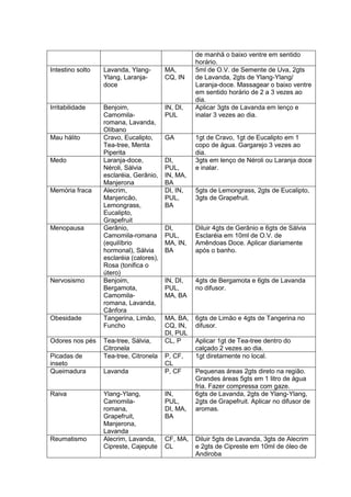 de manhã o baixo ventre em sentido
horário.
Intestino solto Lavanda, Ylang-
Ylang, Laranja-
doce
MA,
CQ, IN
5ml de O.V. de Semente de Uva, 2gts
de Lavanda, 2gts de Ylang-Ylang/
Laranja-doce. Massagear o baixo ventre
em sentido horário de 2 a 3 vezes ao
dia.
Irritabilidade Benjoim,
Camomila-
romana, Lavanda,
Olíbano
IN, DI,
PUL
Aplicar 3gts de Lavanda em lenço e
inalar 3 vezes ao dia.
Mau hálito Cravo, Eucalipto,
Tea-tree, Menta
Piperita
GA 1gt de Cravo, 1gt de Eucalipto em 1
copo de água. Gargarejo 3 vezes ao
dia.
Medo Laranja-doce,
Néroli, Sálvia
esclaréia, Gerânio,
Manjerona
DI,
PUL,
IN, MA,
BA
3gts em lenço de Néroli ou Laranja doce
e inalar.
Memória fraca Alecrim,
Manjericão,
Lemongrass,
Eucalipto,
Grapefruit
DI, IN,
PUL,
BA
5gts de Lemongrass, 2gts de Eucalipto,
3gts de Grapefruit.
Menopausa Gerânio,
Camomila-romana
(equilíbrio
hormonal), Sálvia
esclaréia (calores),
Rosa (tonifica o
útero)
DI,
PUL,
MA, IN,
BA
Diluir 4gts de Gerânio e 6gts de Sálvia
Esclaréia em 10ml de O.V. de
Amêndoas Doce. Aplicar diariamente
após o banho.
Nervosismo Benjoim,
Bergamota,
Camomila-
romana, Lavanda,
Cânfora
IN, DI,
PUL,
MA, BA
4gts de Bergamota e 6gts de Lavanda
no difusor.
Obesidade Tangerina, Limão,
Funcho
MA, BA,
CQ, IN,
DI, PUL
6gts de Limão e 4gts de Tangerina no
difusor.
Odores nos pés Tea-tree, Sálvia,
Citronela
CL, P Aplicar 1gt de Tea-tree dentro do
calçado 2 vezes ao dia.
Picadas de
inseto
Tea-tree, Citronela P, CF,
CL
1gt diretamente no local.
Queimadura Lavanda P, CF Pequenas áreas 2gts direto na região.
Grandes áreas 5gts em 1 litro de água
fria. Fazer compressa com gaze.
Raiva Ylang-Ylang,
Camomila-
romana,
Grapefruit,
Manjerona,
Lavanda
IN,
PUL,
DI, MA,
BA
6gts de Lavanda, 2gts de Ylang-Ylang,
2gts de Grapefruit. Aplicar no difusor de
aromas.
Reumatismo Alecrim, Lavanda,
Cipreste, Cajepute
CF, MA,
CL
Diluir 5gts de Lavanda, 3gts de Alecrim
e 2gts de Cipreste em 10ml de óleo de
Andiroba
 