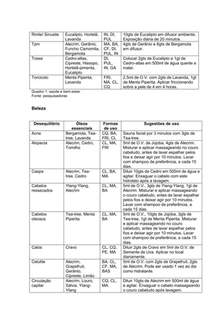 Rinite/ Sinusite Eucalipto, Hortelã,
Lavanda
IN, DI,
PUL
10gts de Eucalipto em difusor ambiente.
Exposição diária de 20 minutos.
Tpm Alecrim, Gerânio,
Funcho Camomila,
Bergamota
MA, BA,
CF, DI,
PUL, IN
4gts de Gerânio e 6gts de Bergamota
em difusor.
Tosse Cedro-atlas,
Cipreste, Hissopo,
Hortelã-pimenta,
Eucalipto
DI,
PUL,
IN, GA
Colocar 2gts de Eucalipto e 1gt de
Cedro-atlas em 500ml de água quente e
inalar.
Torcicolo Menta Piperita,
Lavanda
FRI,
MA, CL,
CQ
2,5ml de O.V. com 2gts de Lavanda, 1gt
de Menta Piperita. Aplicar friccionando
sobre a pele de 4 em 4 horas.
Quadro 1: saúde e bem-estar
Fonte: pesquisadoras
Beleza
Desequilíbrio Óleos
essenciais
Formas
de uso
Sugestões de uso
Acne Bergamota, Tea-
tree, Lavanda
CQ, BA,
FRI, CL
Sauna facial por 3 minutos com 3gts de
Tea-tree.
Alopecia Alecrim, Cedro,
Tomilho
CL, MA,
FRI
5ml de O.V. de Jojoba, 4gts de Alecrim.
Misturar e aplicar massageando no couro
cabeludo, antes de lavar espalhar pelos
fios e deixar agir por 10 minutos. Lavar
com shampoo de preferência, a cada 15
dias.
Caspa Alecrim, Tea-
tree, Cedro
CL, BA,
MA
Diluir 10gts de Cedro em 500ml de água e
agitar. Enxaguar o cabelo com este
hidrolato após a lavagem.
Cabelos
ressecados
Ylang-Ylang,
Alecrim
CL, MA,
BA
5ml de O.V., 3gts de Ylang-Ylang, 1gt de
Alecrim. Misturar e aplicar massageando
o couro cabeludo, antes de lavar espalhar
pelos fios e deixar agir por 10 minutos.
Lavar com shampoo de preferência, a
cada 15 dias.
Cabelos
oleosos
Tea-tree, Menta
Piperita
CL, MA,
BA
5ml de O.V., 10gts de Jojoba, 3gts de
Tea-tree, 1gt de Menta Piperita. Misturar
e aplicar massageando no couro
cabeludo, antes de lavar espalhar pelos
fios e deixar agir por 10 minutos. Lavar
com shampoo de preferência, a cada 15
dias.
Calos Cravo CL, CQ,
PE, MA
Diluir 2gts de Cravo em 5ml de O.V. de
Semente de Uva. Aplicar no local
diariamente.
Celulite Alecrim,
Grapefruit,
Gerânio,
Cipreste, Limão
BA, CL,
CF, MA,
BAS
5ml de O.V. com 2gts de Grapefruit, 2gts
de Alecrim. Pode ser usado 1 vez ao dia
como hidratante.
Circulação
capilar
Alecrim, Louro,
Sálvia, Ylang-
Ylang
CQ, CL,
MA
Diluir 10gts de Alecrim em 500ml de água
e agitar. Enxaguar o cabelo massageando
o couro cabeludo após lavagem.
 