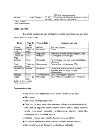 100ml de base carreadora.
Varizes Limão, Cipreste CL, CF,
MA, BA
3% de óleo de Cipreste diluído em creme
(de acordo com quantidade).
Quadro 2: beleza
Fonte: pesquisadoras
Óleos Vegetais
São óleos carreadores que conduzem os óleos essenciais para que eles
sejam absorvidos pela pele.
Óleos Tipo de
pele
Propriedade Sugestões de uso
Abacate Oleosa Nutrição Bom para hidratar
Amêndoas
Doce
Todos os
tipos
Hidratação Estrias
Girassol Seca Regulador Hidratam e auxiliam na restauração da pele
Gérmen de
Trigo
Seca Proteção Escamações, previne rugas
Gergelim Seca Hidratação Previne rugas, bom para peles ressecadas e
inflamadas
Rosa
Mosqueta
Todos os
tipos
Regenerador Escamações, previne rugas, TPM
Semente de
Uva
Oleosa Hidratação Excelente antioxidante, o que facilita a
regeneração e hidratação da pele,
revitalizando-a
Andiroba Seca Antiinflamatório Dores, inflamações e coceiras
Jojoba Todos os
tipos
Hidratação Acne, inflamações, cabelos, boa hidratação
Quadro 3: óleos vegetais
Fonte: pesquisadoras
Contra-indicações
Não utilizar óleos essenciais puros, exceto Lavanda e tea-tree;
Não ingerir;
Não utilizar em exposição solar;
Evitar uso de óleos essenciais nos quatro primeiros meses de gestação.
Não usar os seguintes óleos: alecrim, arnica, bétula, cedro, cipreste,
funcho (erva-doce), esclaréia, hortelã-pimenta, jasmim, manjericão,
manjerona, mirra, tomilho e zimbro;
Epilepsia – jamais usar: absinto, funcho, hissopo e sálvia;
No caso de hipertensão evitar: alecrim, hissopo, sálvia e tomilho;
Siga corretamente as dosagens e métodos de aplicação.
 