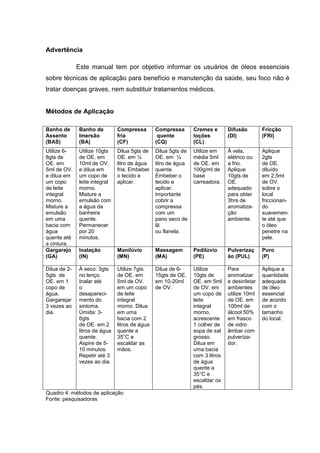 Advertência
Este manual tem por objetivo informar os usuários de óleos essenciais
sobre técnicas de aplicação para benefício e manutenção da saúde, seu foco não é
tratar doenças graves, nem substituir tratamentos médicos.
Métodos de Aplicação
Banho de
Assento
(BAS)
Banho de
Imersão
(BA)
Compressa
fria
(CF)
Compressa
quente
(CQ)
Cremes e
loções
(CL)
Difusão
(DI)
Fricção
(FRI)
Utilize 6-
8gts de
OE. em
5ml de OV.
e dilua em
um copo
de leite
integral
morno.
Misture a
emulsão
em uma
bacia com
água
quente até
a cintura.
Utilize 10gts
de OE. em
10ml de OV.
e dilua em
um copo de
leite integral
morno.
Misture a
emulsão com
a água da
banheira
quente.
Permanecer
por 20
minutos.
Dilua 5gts de
OE. em ½
litro de água
fria. Embeber
o tecido e
aplicar.
Dilua 5gts de
OE. em ½
litro de água
quente.
Embeber o
tecido e
aplicar.
Importante
cobrir a
compressa
com um
pano seco de
lã
ou flanela.
Utilize em
média 5ml
de OE. em
100g/ml de
base
carreadora.
À vela,
elétrico ou
a frio.
Aplique
10gts de
OE.
adequado
para obter
3hrs de
aromatiza-
ção
ambiente.
Aplique
2gts
de OE.
diluído
em 2,5ml
de OV.
sobre o
local
friccionan-
do
suavemen-
te até que
o óleo
penetre na
pele.
Gargarejo
(GA)
Inalação
(IN)
Manilúvio
(MN)
Massagem
(MA)
Pedilúvio
(PE)
Pulverizaç
ão (PUL)
Puro
(P)
Dilua de 2-
5gts de
OE. em 1
copo de
água.
Gargarejar
3 vezes ao
dia.
À seco: 3gts
no lenço.
Inalar até
o
desapareci-
mento do
sintoma.
Úmida: 3-
6gts
de OE. em 2
litros de água
quente.
Aspire de 5-
10 minutos.
Repetir até 3
vezes ao dia.
Utilize 7gts
de OE. em
5ml de OV.
em um copo
de leite
integral
morno. Dilua
em uma
bacia com 2
litros de água
quente a
35°C e
escaldar as
mãos.
Dilua de 6-
15gts de OE.
em 10-20ml
de OV.
Utilize
10gts de
OE. em 5ml
de OV. em
um copo de
leite
integral
morno,
acrescente
1 colher de
sopa de sal
grosso.
Dilua em
uma bacia
com 3 litros
de água
quente a
35°C e
escaldar os
pés.
Para
aromatizar
e desinfetar
ambientes
utilize 10ml
de OE. em
100ml de
álcool 50%
em frasco
de vidro
âmbar com
pulveriza-
dor.
Aplique a
quantidade
adequada
de óleo
essencial
de acordo
com o
tamanho
do local.
Quadro 4: métodos de aplicação
Fonte: pesquisadoras
 