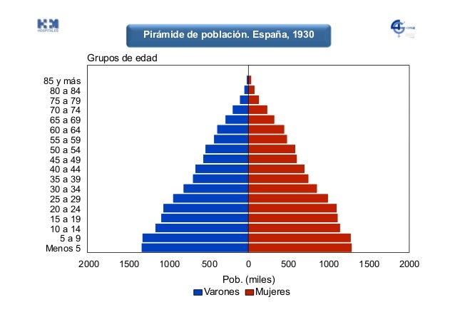 Resultado de imagen de piramide de poblacion españa
