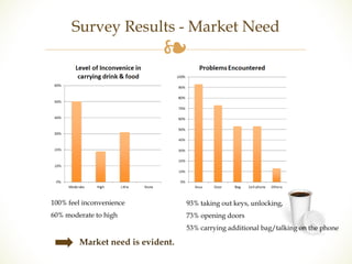 Survey Results - Market Need 
❧ 
100% feel inconvenience 
60% moderate to high 
93% taking out keys, unlocking, 
73% opening doors 
53% carrying additional bag/talking on the phone 
Market need is evident. 
 