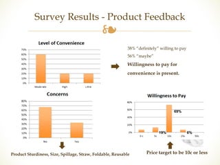 Survey Results - Product Feedback 
❧ 
38% “definitely” willing to pay 
56% “maybe” 
Willingness to pay for 
convenience is present. 
Product Sturdiness, Size, Spillage, Straw, Foldable, Reusable 
69% 
19% 6% 
Price target to be 10c or less 
 